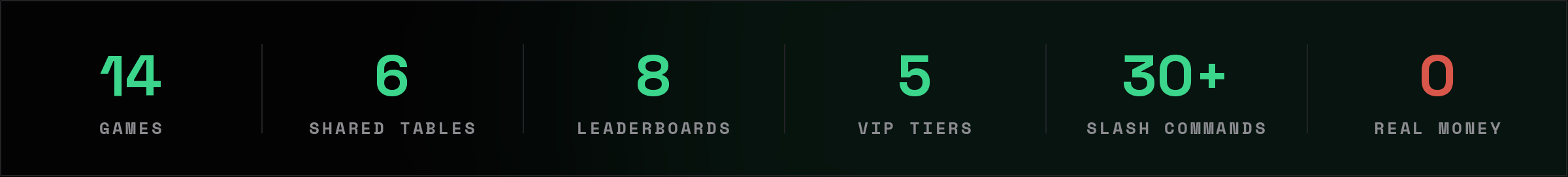 14 games and zero real money